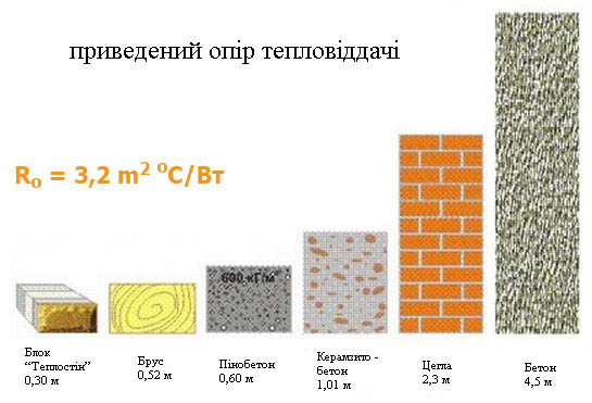 Что лучше: кирпич или газоблок, брус, пеноблок, шлакоблок, сайдинг?