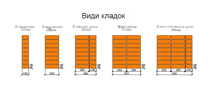 Як розрахувати кількість цегли для кладки: прості формули та поради