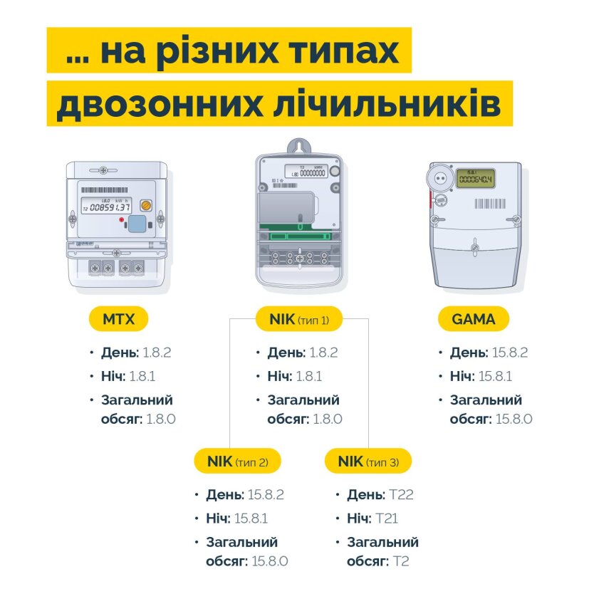 Счетчик день-ночь: как сэкономить на свете просто и понятно
